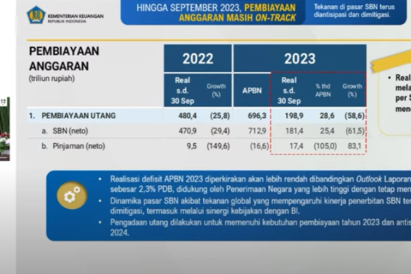 Pemerintah Baru Tarik Utang Rp198,9 Triliun