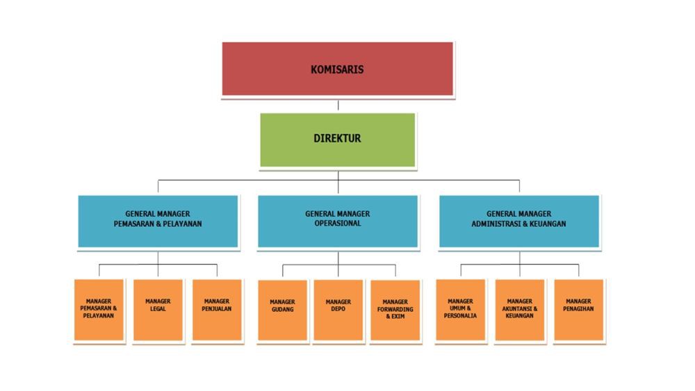 15 Contoh Struktur Organisasi Perusahaan Terlengkap Simak