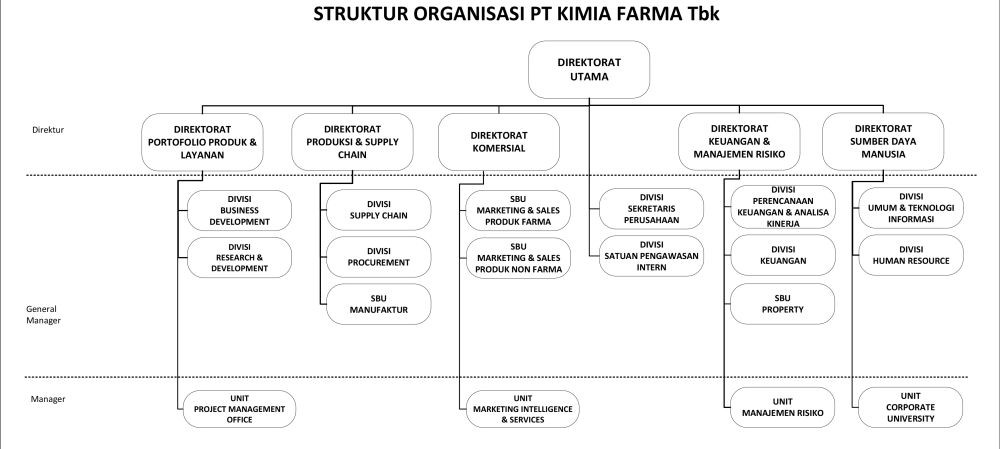 15 Contoh Struktur Organisasi Perusahaan Terlengkap Simak