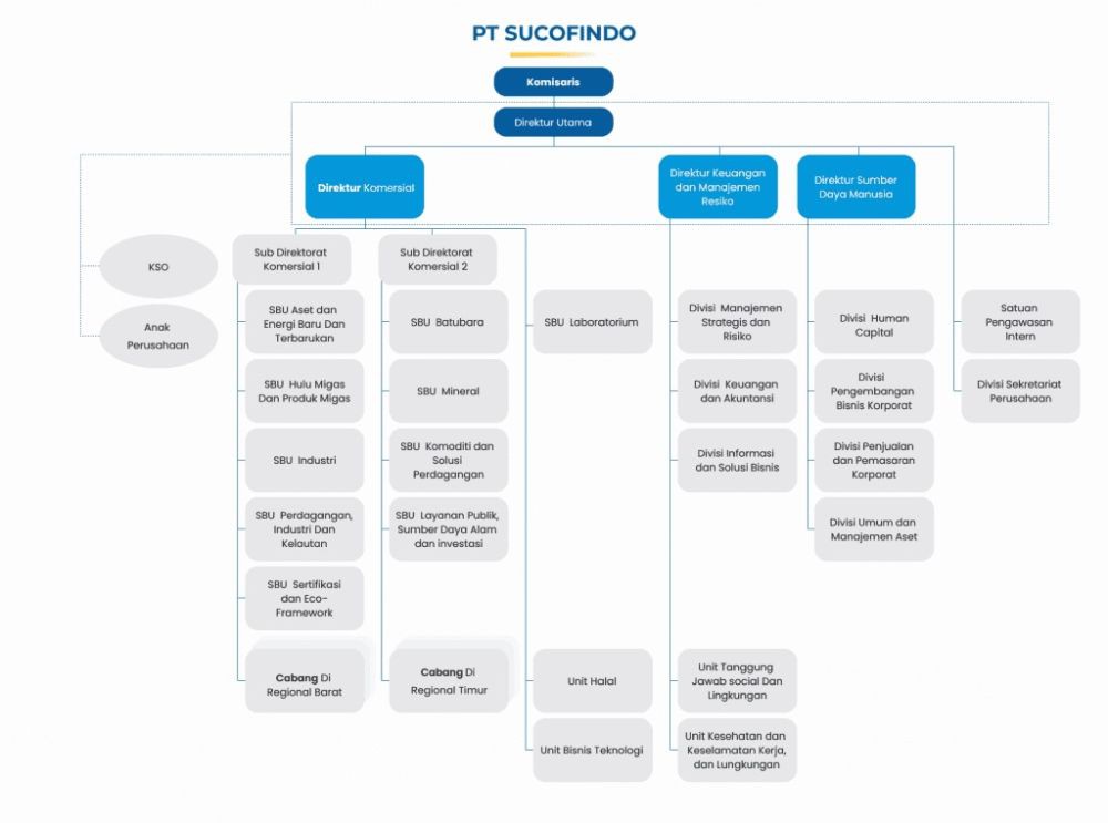 15 Contoh Struktur Organisasi Perusahaan Terlengkap, Simak!