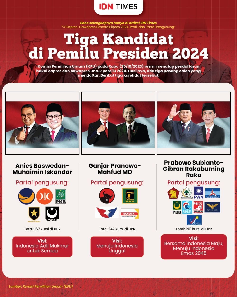 Milenial dan Gen Z Dominasi Suara Terbanyak pada Pemilu 2024 di Banten