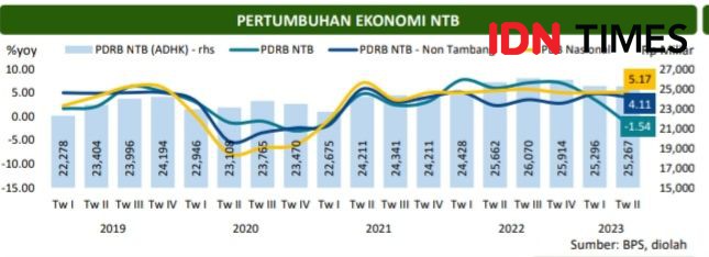 Bank Indonesia Perkirakan Ekonomi NTB 2023 Tumbuh hingga 2,3 Persen 