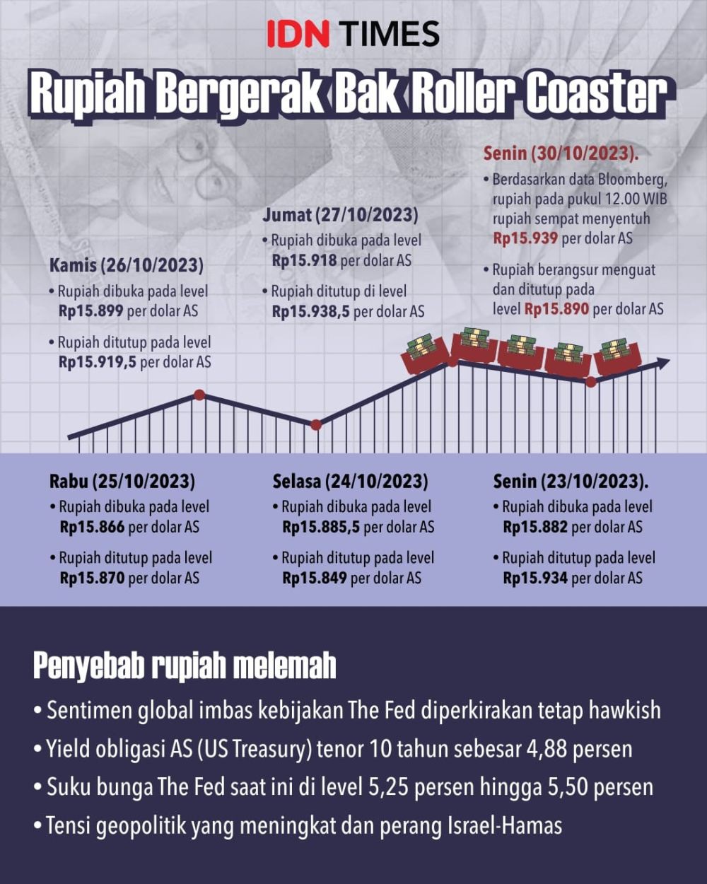 BI: Rupiah Lanjut Menguat Sejak The Fed Tahan Suku Bunga