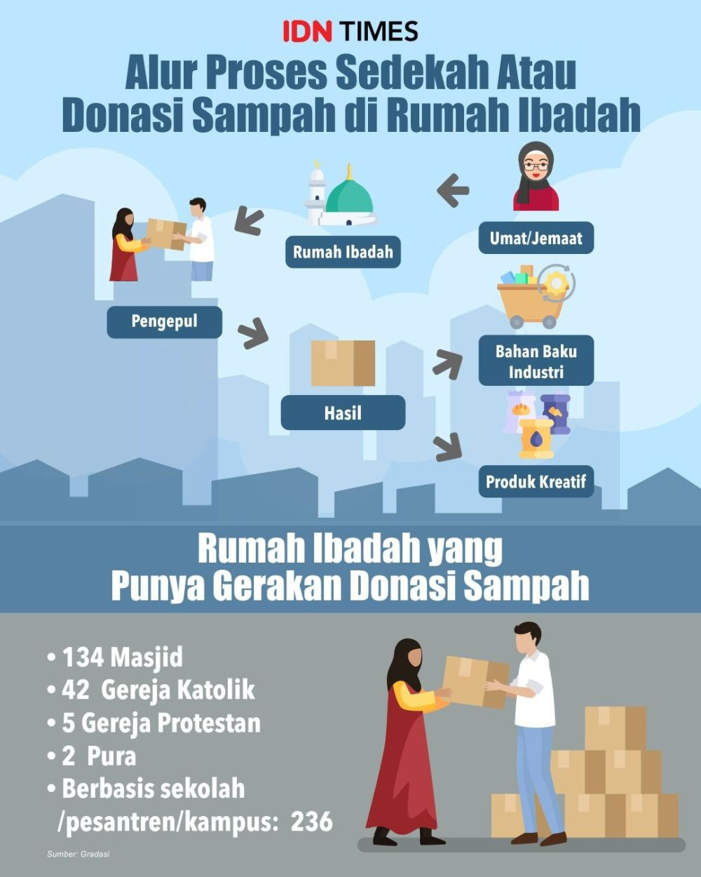 Pilah-pilah dari Rumah Ibadah, Kelola Sampah Agar Dapat Berkah