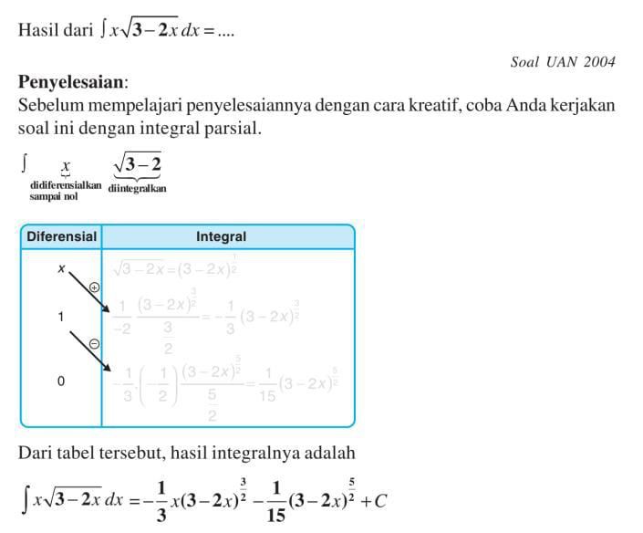 Integral Parsial: Pengertian, Rumus Dan Contoh Perhitungan