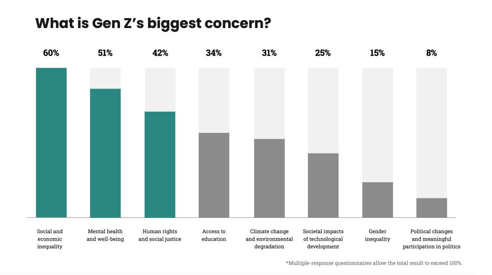 Riset 51 Persen Gen Z Khawatir Dengan Kesehatan Mental