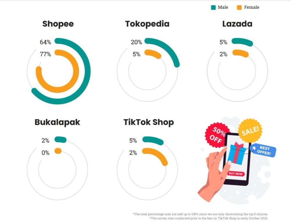 Ini Daftar E-commerce Paling Digandrungi Gen Z