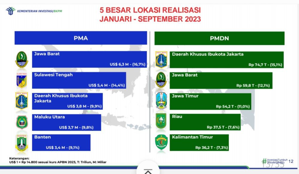 Bahlil Optimistis Target Investasi Rp1 400 Triliun Tercapai