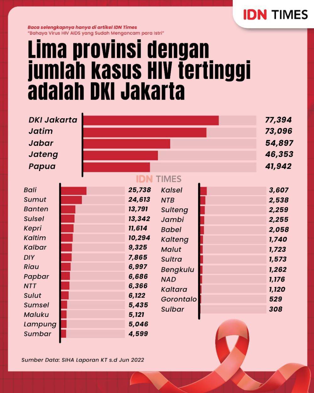 Bahaya Virus HIV AIDS Yang Sudah Mengancam Para Istri