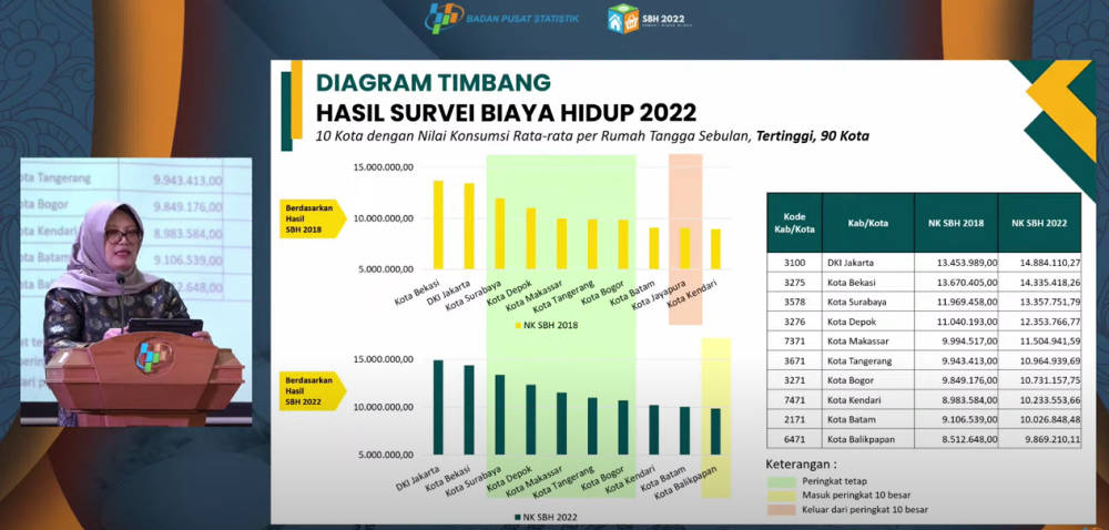 Biaya Hidup Di Jakarta Paling Mahal Tembus Rp14,9 Juta