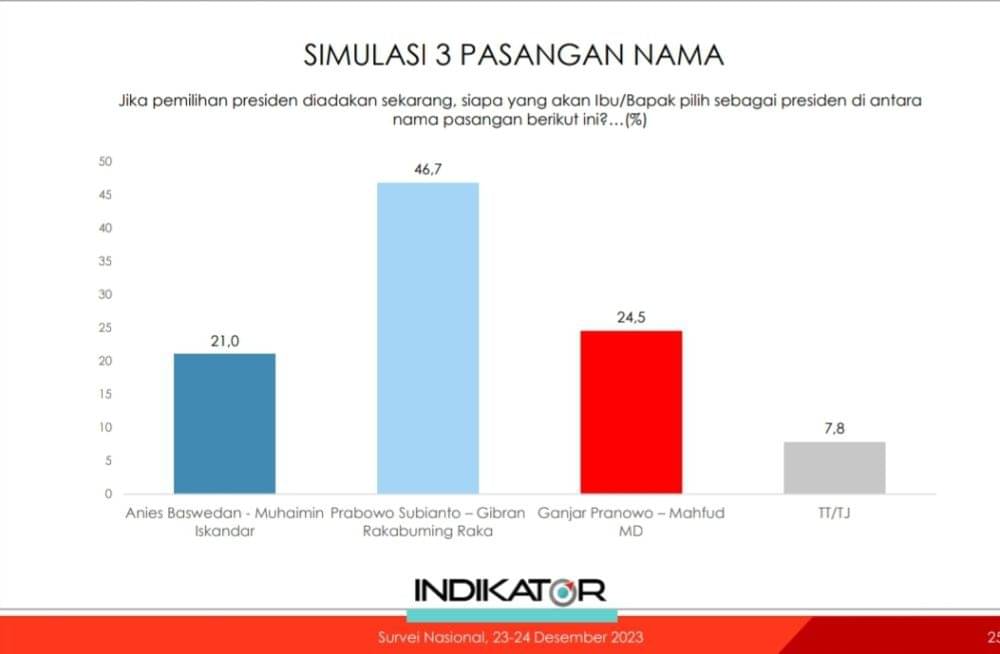 Indikator Politik: Elektabilitas Prabowo Belum 50 Persen