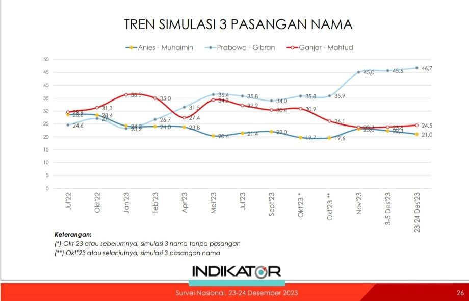 Indikator Politik: Elektabilitas Prabowo Belum 50 Persen