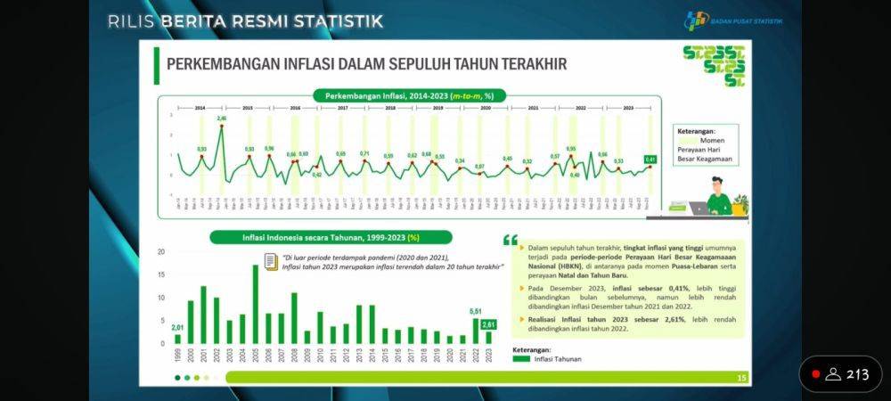 Inflasi 2023 Terendah Sejak Reformasi