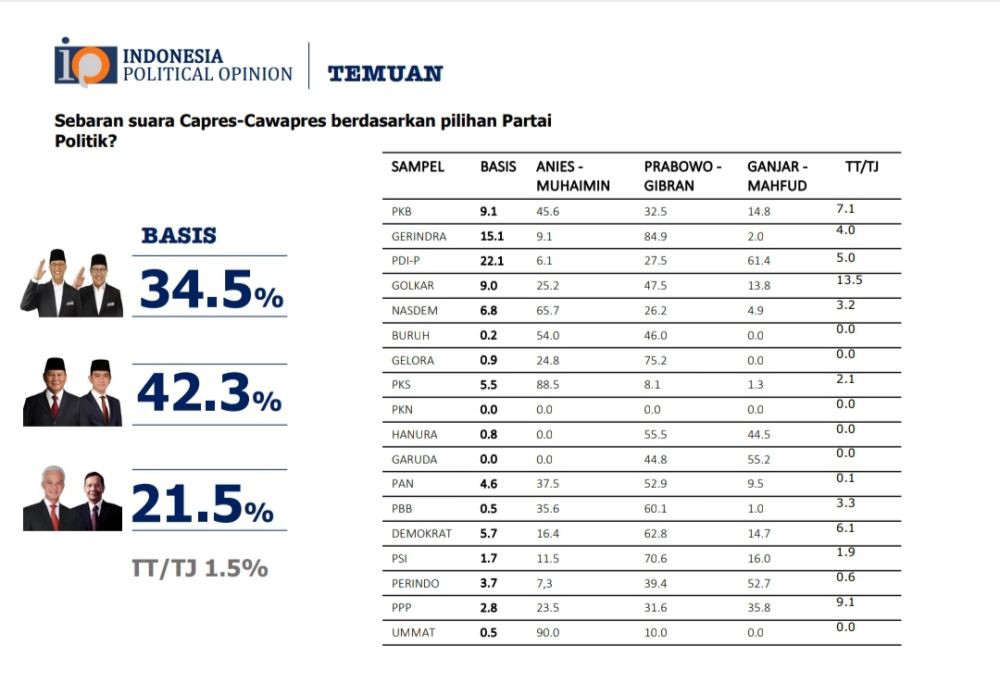 Survei IPO: Anies Salip Ganjar, Pilpres Sulit Satu Putaran