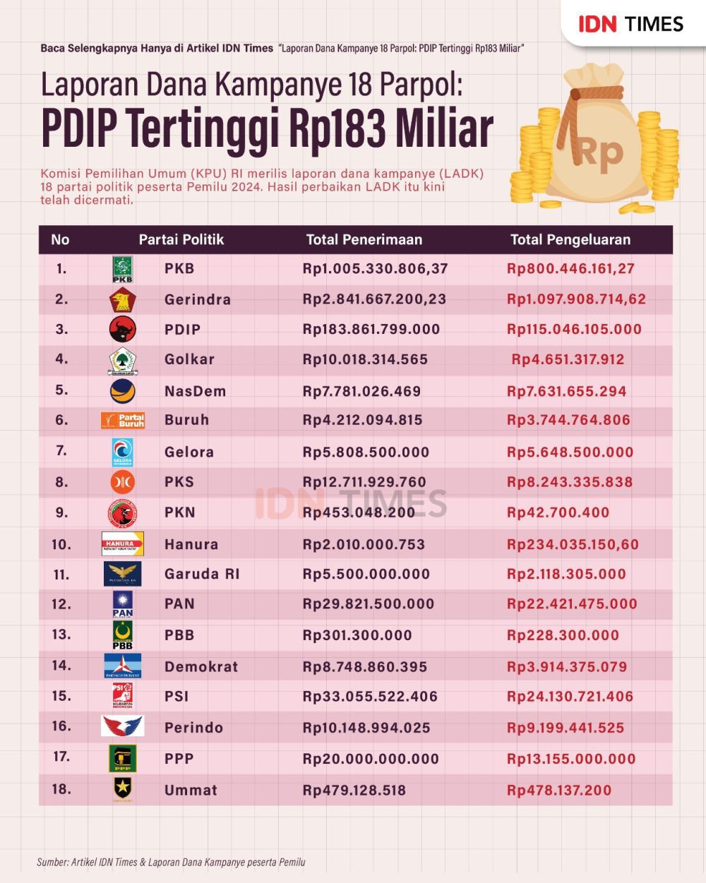 Laporan Dana Kampanye 18 Parpol: PDIP Tertinggi Rp183 Miliar