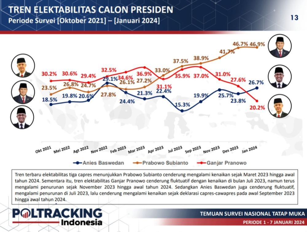 Poltracking: Elektabilitas Prabowo Belum Tembus 50 Persen