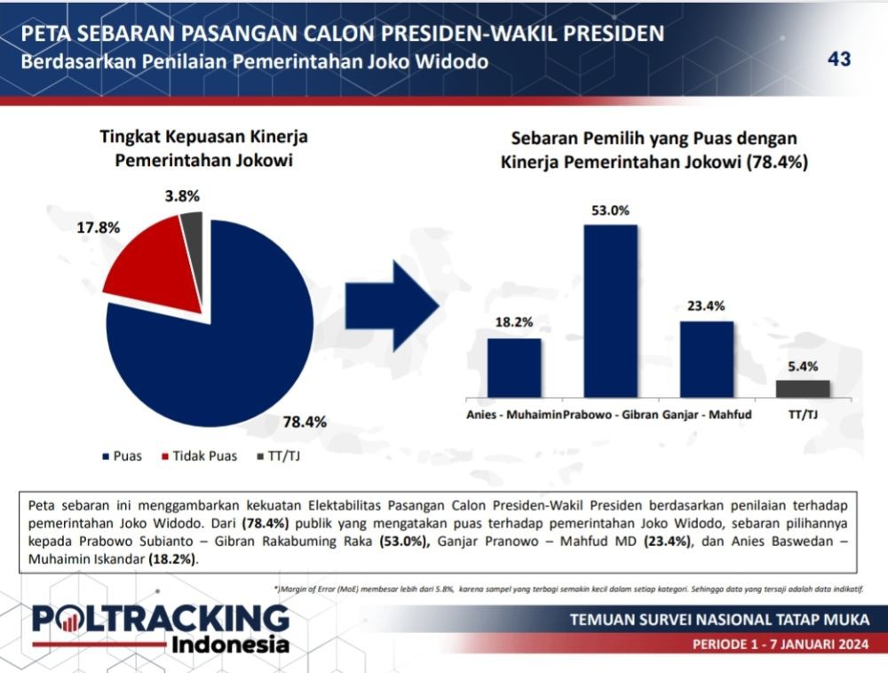 Poltracking: Elektabilitas Prabowo Belum Tembus 50 Persen