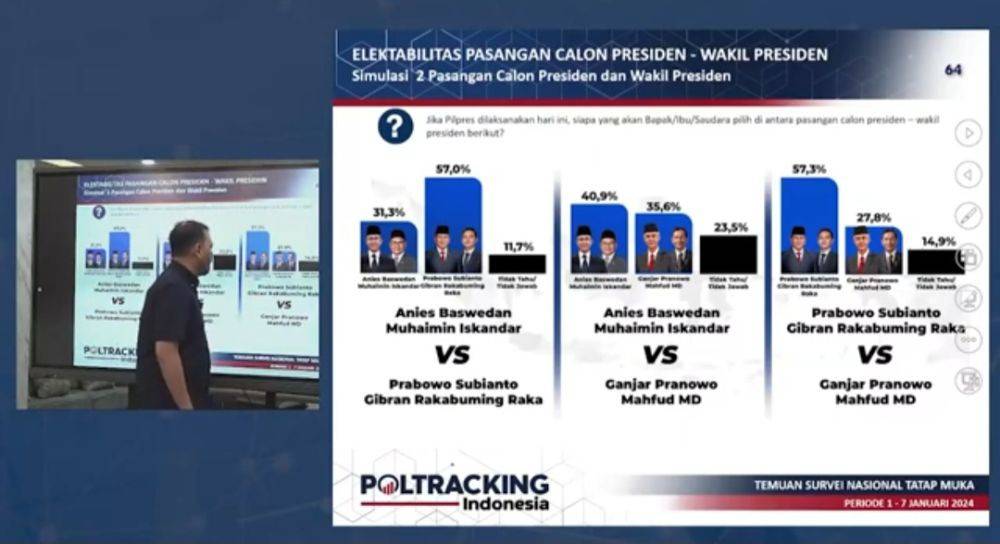 Survei Poltracking: Pemilu 2024 Berpeluang Dua Putaran