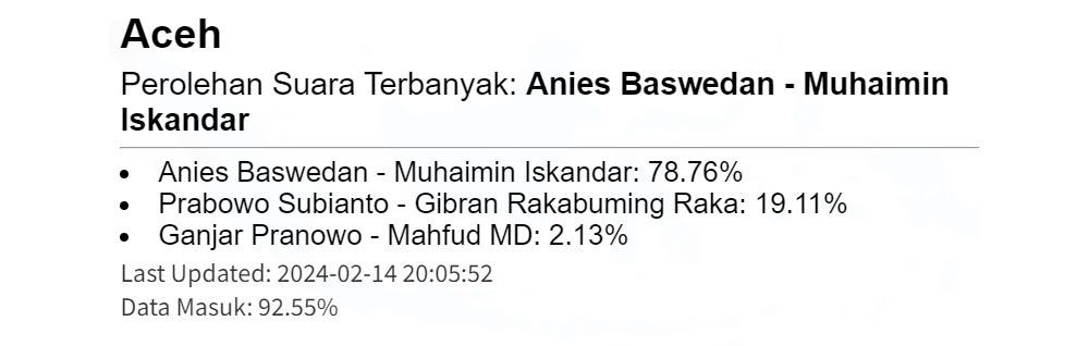 Anies-Cak Imin hanya Unggul di Provinsi Aceh dan Sumatera Barat