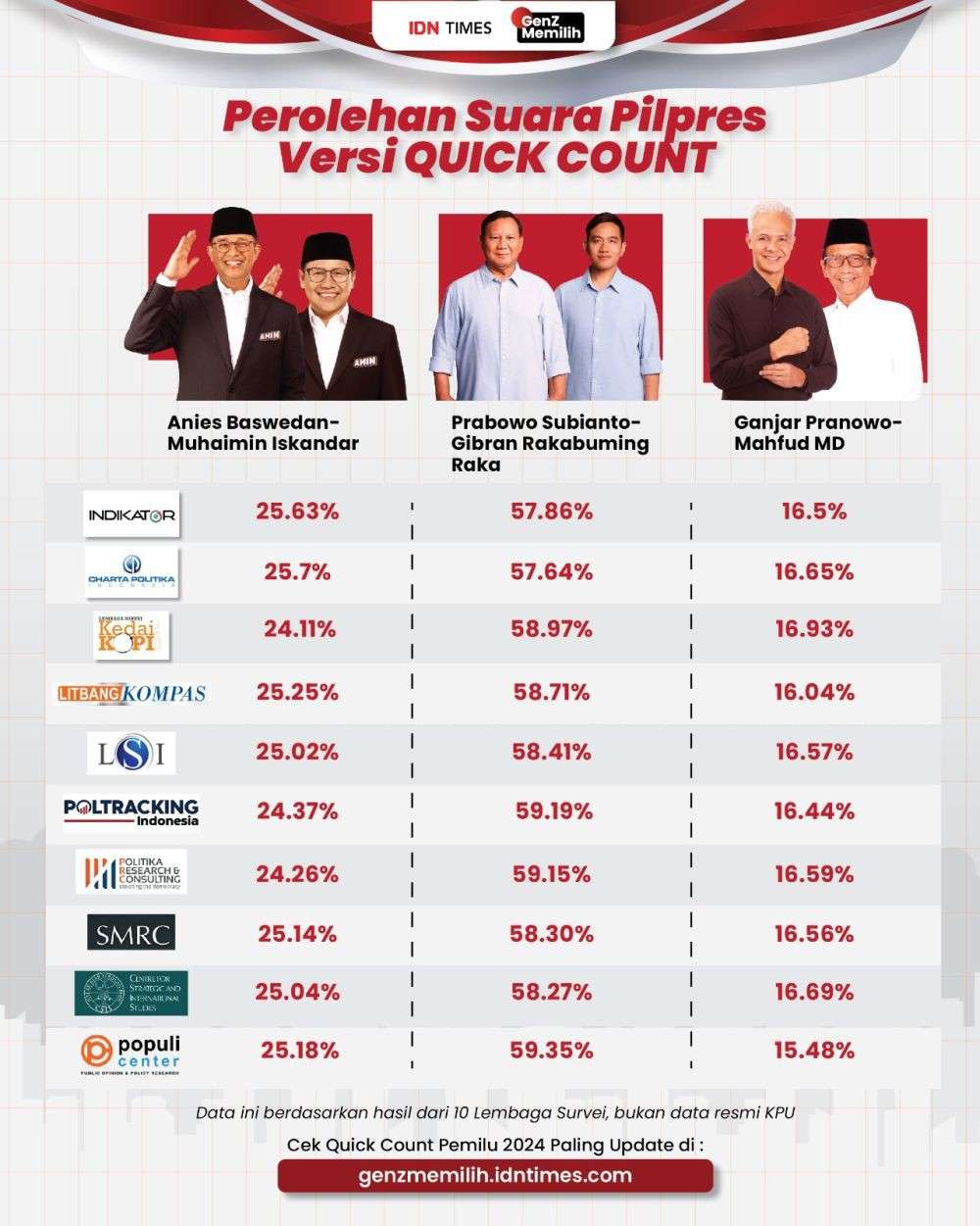 DPW PKS Jabar Harap Paslon Menang Quick Count Tak Sujud Syukur Dulu 