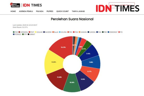 Drone Emprit: Ada Netizen Percaya Quick Count Penggiringan Opini