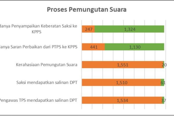 Koordinator Pemantau Pemilu: Pengawas di 37 TPS Tak Dapat Salinan DPT