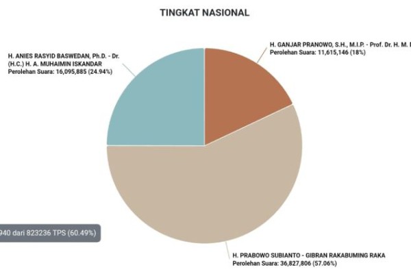 Update Real Count: Prabowo Unggul 57 Persen, Anies 24,94, Ganjar 18
