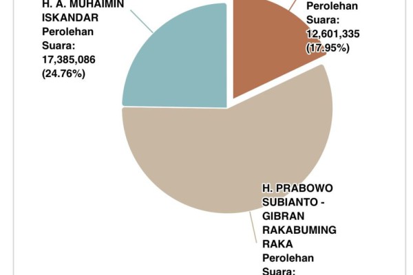Update Real Count KPU: Prabowo 57,29 Persen, Anies 24,76, Ganjar 17,95