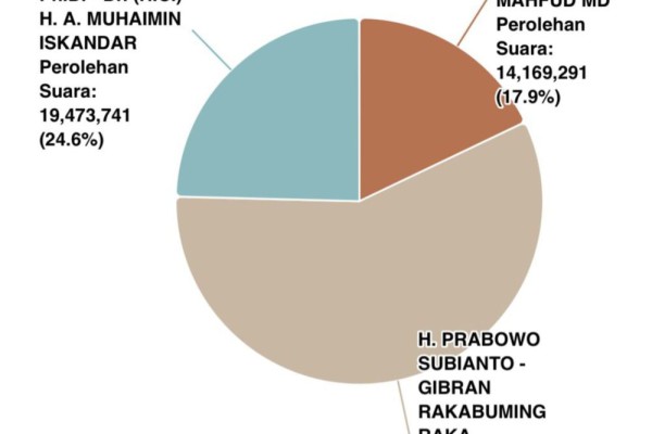 Update Real Count KPU: Prabowo 57,49 Persen, Anies 24,6, Ganjar 17,9