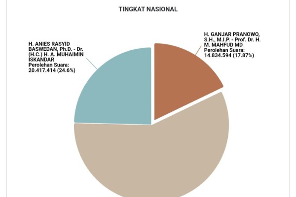 Update Real Count KPU: Prabowo 57,5 Persen, Anies 24,6, Ganjar 17,87