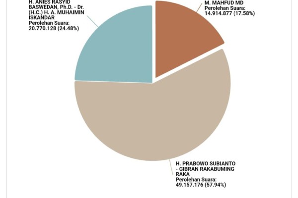 Update Real Count KPU: Prabowo 57,9 Persen, Anies 24,4 Persen