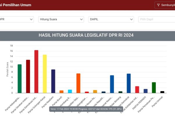 Update Real Count Pileg: PDIP Teratas, Golkar dan Gerindra Berkejaran