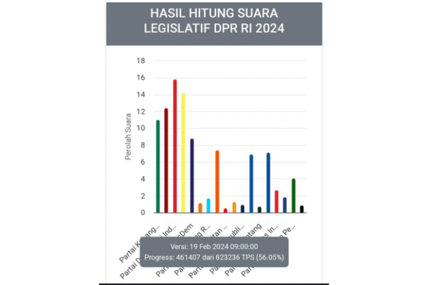 Update Real Count: Golkar Kejar PDIP, Gerindra Masih di Urutan Ketiga