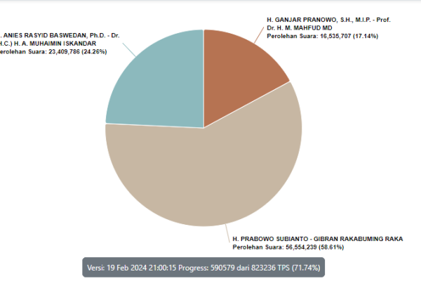 Update Real Count KPU: Anies 24,26 Persen, Prabowo 58,61, Ganjar 17,14
