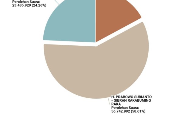 Update Real Count KPU: Anies 24,26 Persen, Prabowo 58,61, Ganjar 17,13