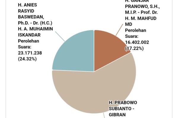 Update Real Count KPU: Suara Prabowo-Gibran Masih Unggul 58,46 Persen
