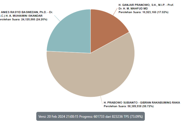 Update Real Count KPU: Anies 24,26 Persen, Prabowo 58,72, Ganjar 17,02