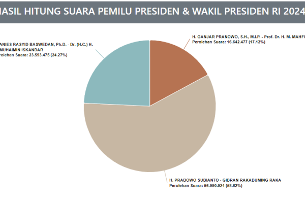 Update Real Count KPU: Prabowo 58,62 Persen, Anies Ketinggalan Jauh