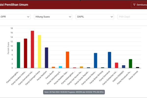 Update Real Count KPU: PDIP Masih Teratas, Disusul Golkar dan Gerindra