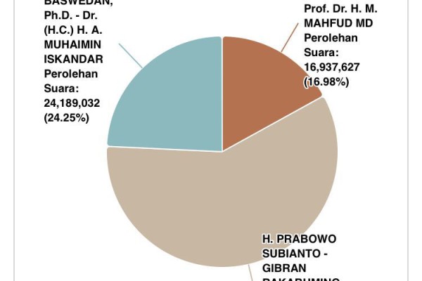 Update Real Count: Prabowo 58,77 Persen, Tinggalkan Anies dan Ganjar
