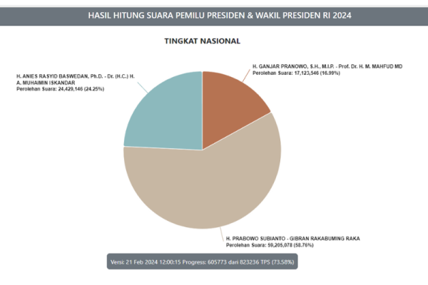 Update Real Count KPU: Prabowo Masih Unggul Jauh dari Anies dan Ganjar