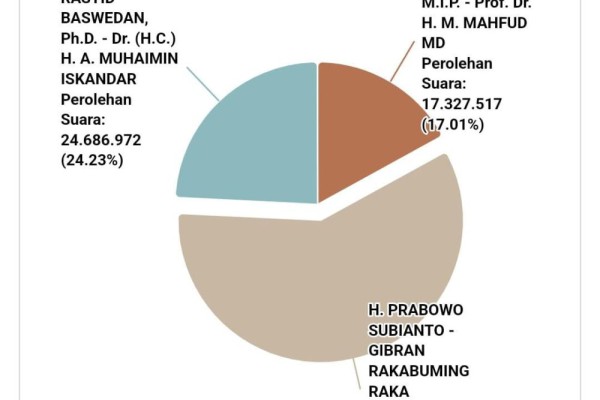 Update Real Count KPU: Prabowo-Gibran Raih Suara Lebih dari 59 Juta