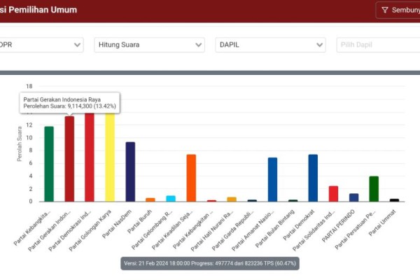 Update Real Count KPU: PDIP Masih Teratas, Disusul Golkar dan Gerindra