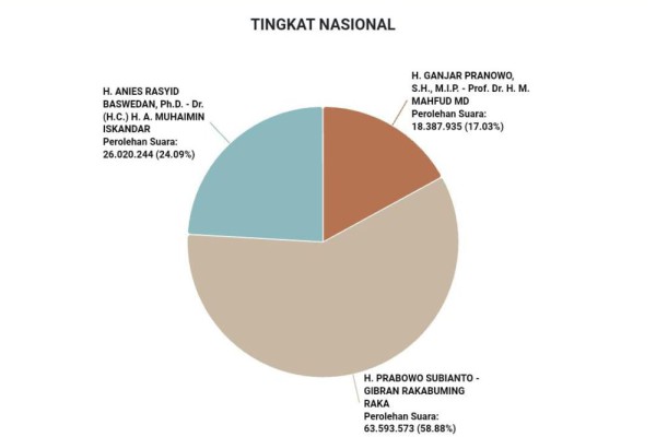Update Real Count KPU: Prabowo-Gibran Tembus 58,88 Persen