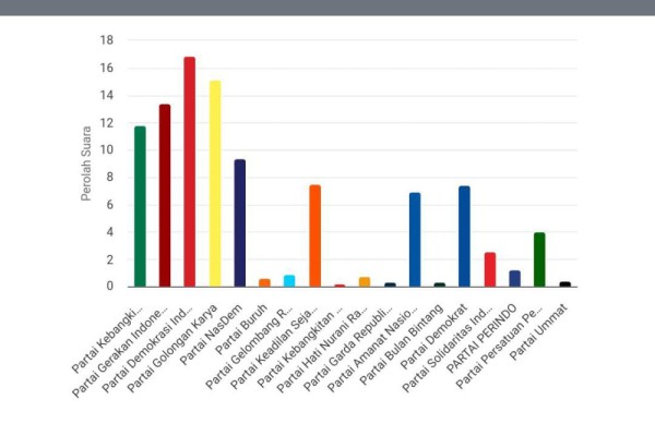 Update Real Count KPU: PDIP 16,78 Persen, Golkar 15.13, Gerindra 13,42