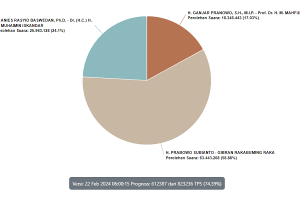 Update Real Count KPU: Prabowo-Gibran Raup 58,88 Persen