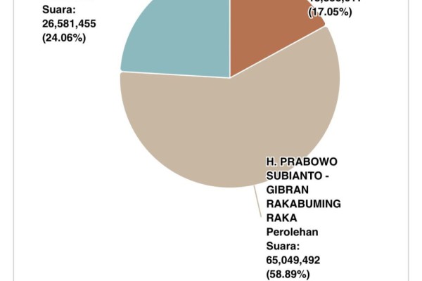 Data Real Count KPU Tak Bergerak Pagi Ini