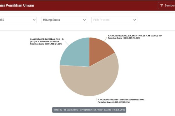 Real Count Pilpres: Prabowo 58,89 Persen, Anies 24,06 dan Ganjar 17,05