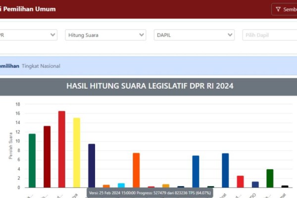 Update Real Count: PDIP Masih Puncaki Suara Legislatif DPR