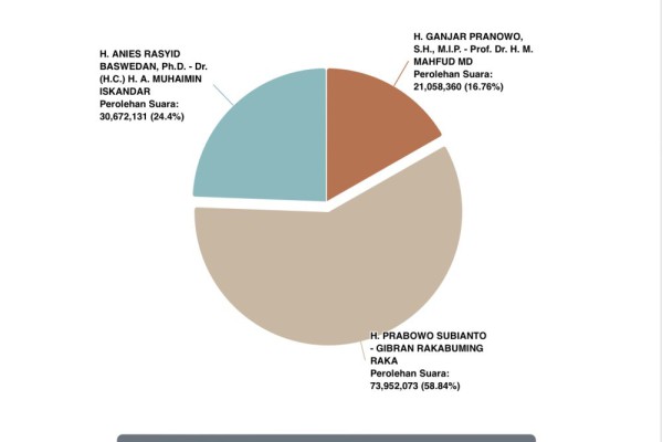 Update Real Count KPU: Prabowo 58,84, Anies 24,4, Ganjar 16,76 Persen